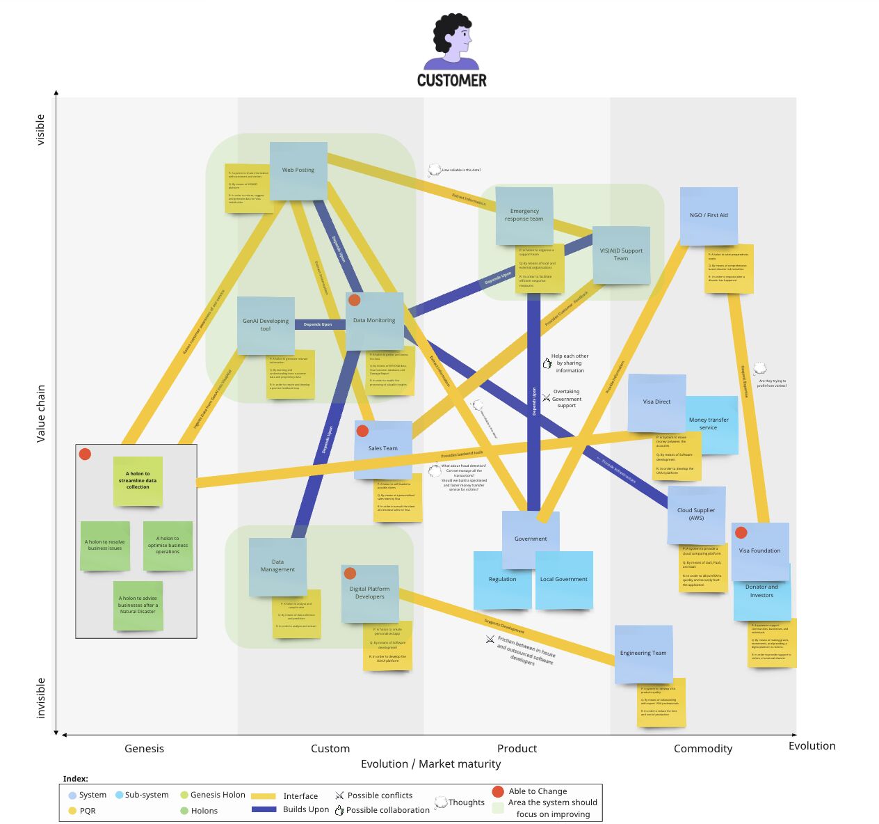 Graph Analysis